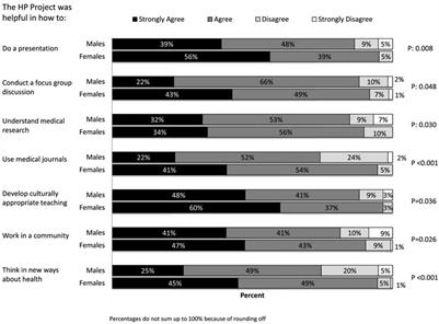 Integrating Public Health and Health Promotion Practice in the Medical Curriculum: A Self-Directed Team-Based Project Approach